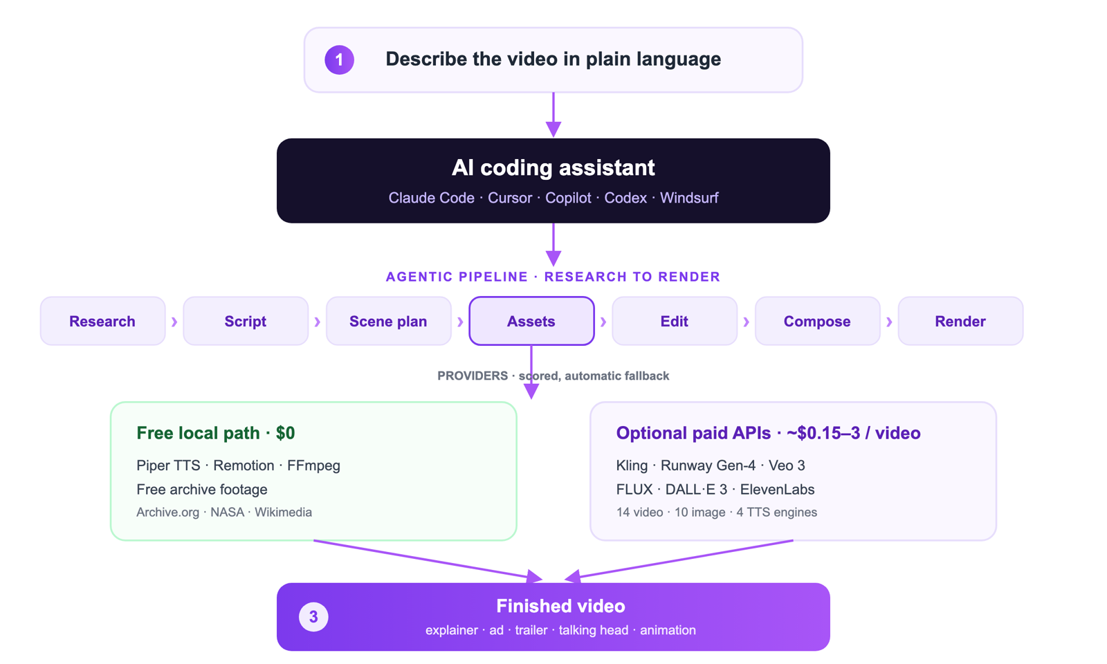 OpenMontage architecture diagram: an AI coding assistant runs a research-to-render pipeline across a free local path and optional paid AI providers