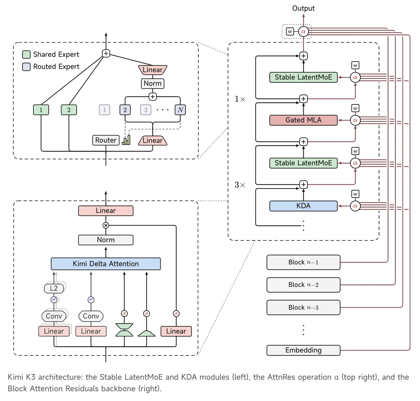 How Kimi K3 moves information across scale