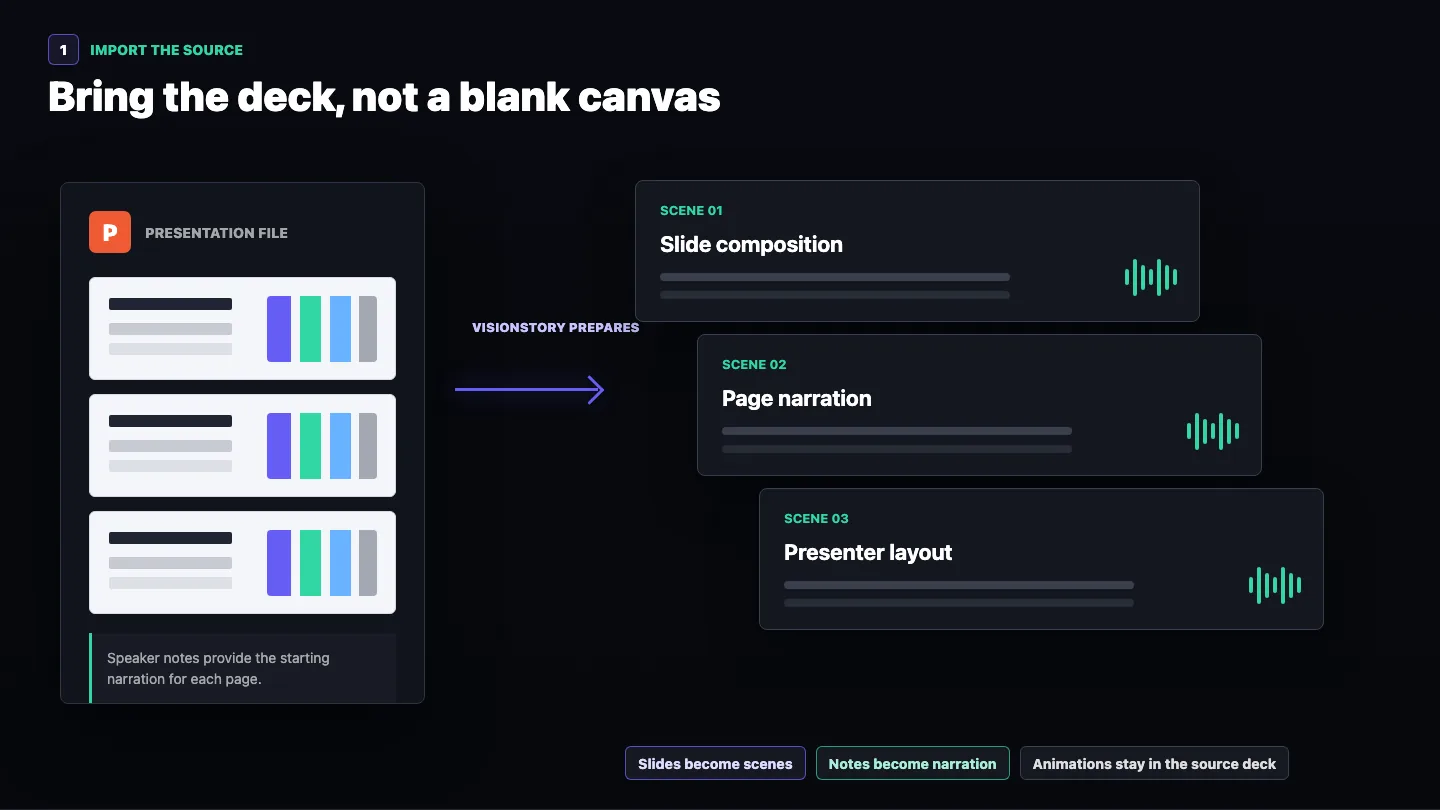 Diagram showing a presentation deck becoming separate video scenes with narration drawn from speaker notes